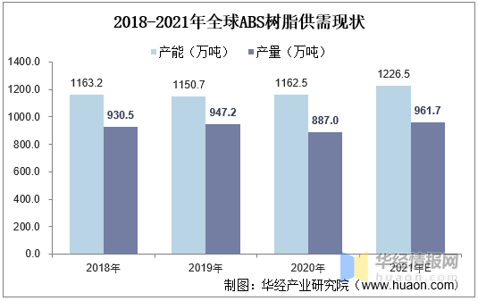 2021全球及中國(guó)ABS樹(shù)脂現(xiàn)狀分析，高盈利吸引更多企業(yè)進(jìn)駐ABS行業(yè)