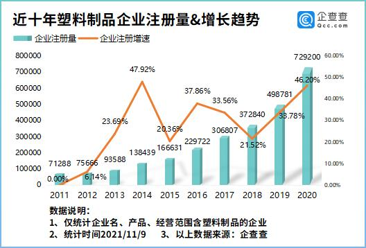 我國塑料制品企業(yè)超400萬家，寧波第一，金華第二、廣州第三