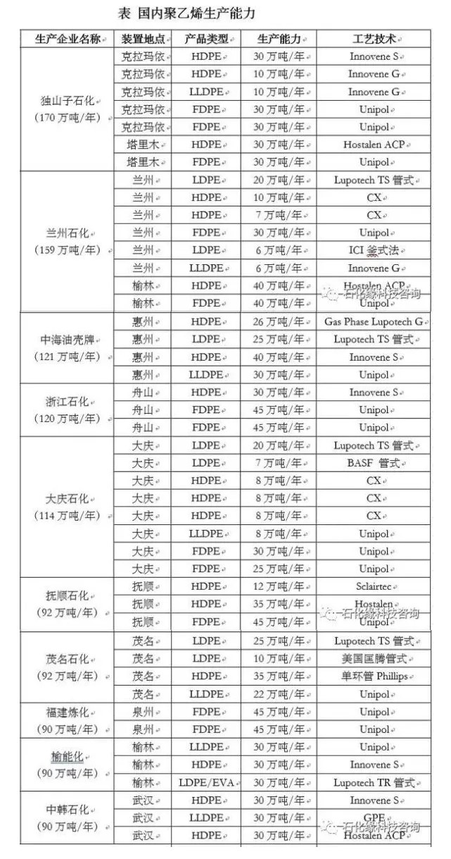 2021國內(nèi)石化企業(yè)聚丙烯、聚乙烯生產(chǎn)能力情況及行業(yè)聚烯烴生產(chǎn)動向