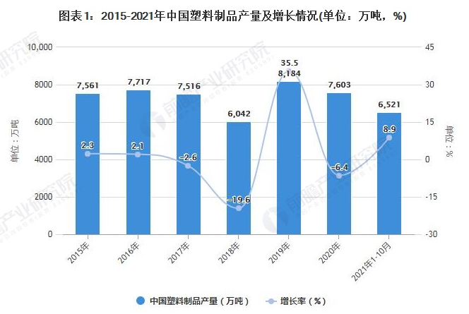 2021年中國廢塑料回收行業(yè)市場現(xiàn)狀及發(fā)展趨勢分析 循環(huán)經(jīng)濟政策推動塑料再生利用加速發(fā)展