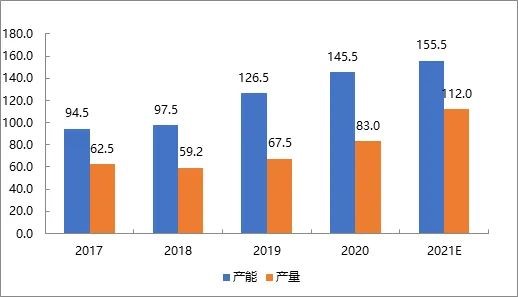 MMA供應(yīng)快速增加，中國進(jìn)出口貿(mào)易格局料逆轉(zhuǎn)