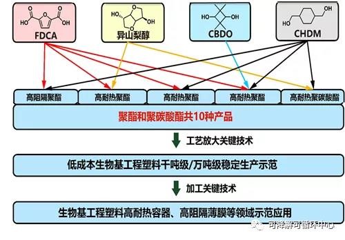 中科院寧波所生物基高分子團(tuán)隊(duì) 國家重點(diǎn)研發(fā)計(jì)劃項(xiàng)目獲批立項(xiàng)