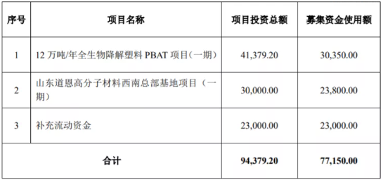 道恩股份募資7億，用于12萬噸PBAT等項(xiàng)目