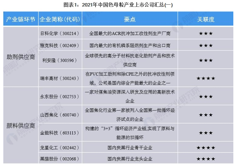 2021年中國色母粒行業(yè)上市公司市場競爭格局分析 三大方面進(jìn)行全方位對比