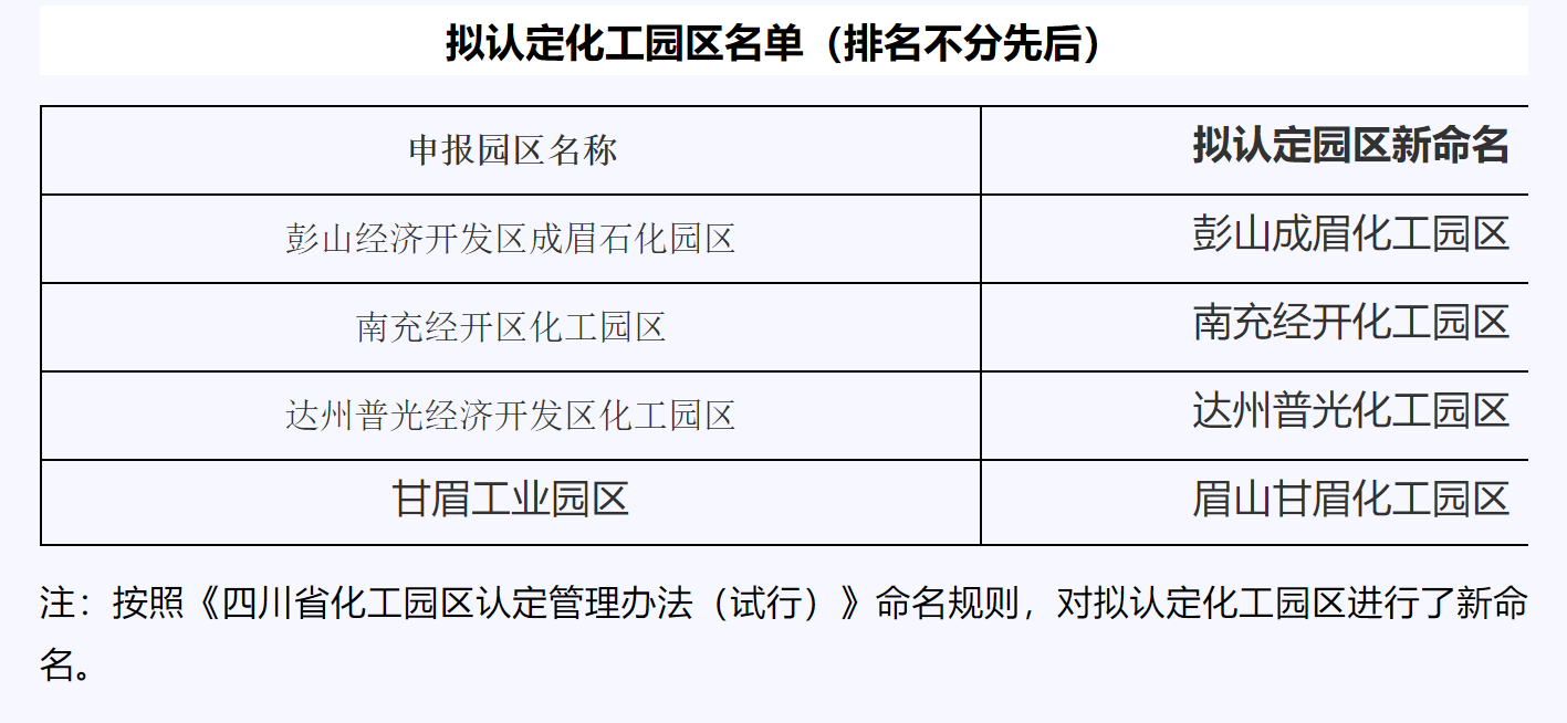 四川省近日公示擬認(rèn)定化工園區(qū)名單