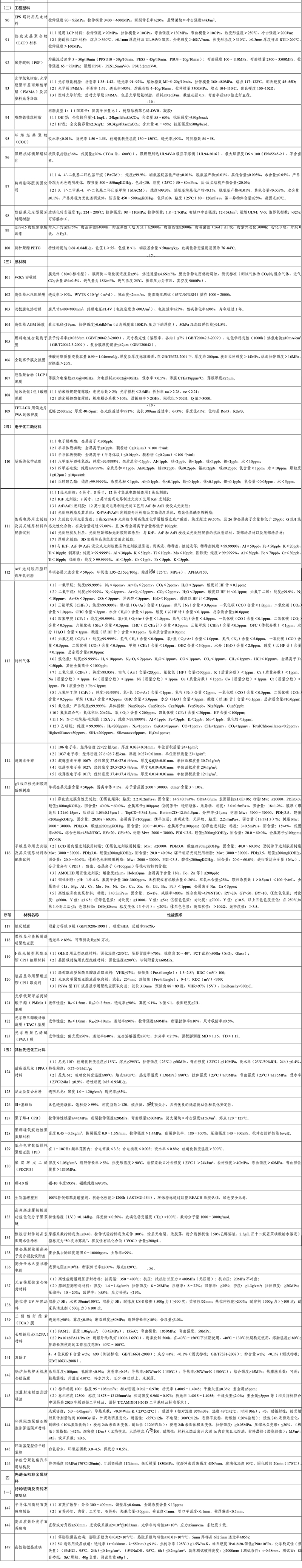 2021版重點(diǎn)新材料首批次應(yīng)用示范指導(dǎo)目錄公布