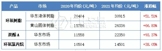 環(huán)氧樹脂：“不平凡”的一年，反彈收官！