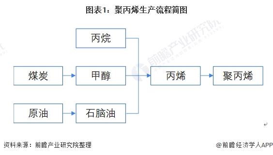 2022年中國(guó)聚丙烯行業(yè)市場(chǎng)供需現(xiàn)狀及競(jìng)爭(zhēng)格局分析