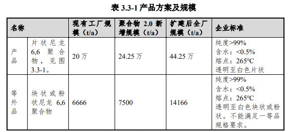 英威達(dá)上海產(chǎn)能24.25萬(wàn)噸PA66項(xiàng)目環(huán)評(píng)公示