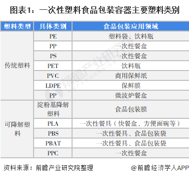 2022年中國一次性塑料食品包裝容器行業(yè)市場現(xiàn)狀及發(fā)展前景分析