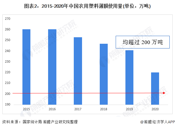 2022年中國(guó)PBAT行業(yè)市場(chǎng)現(xiàn)狀及發(fā)展前景預(yù)測(cè) 下游農(nóng)用薄膜需求促進(jìn)行業(yè)發(fā)展