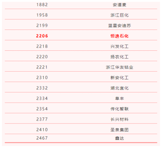 全球研發(fā)2500強榜單！榮盛石化、萬華化學領銜中國28家企業(yè)入圍