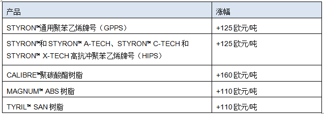 Trinseo : 宣布在歐洲提高聚苯乙烯、聚碳酸酯和共聚物的價格