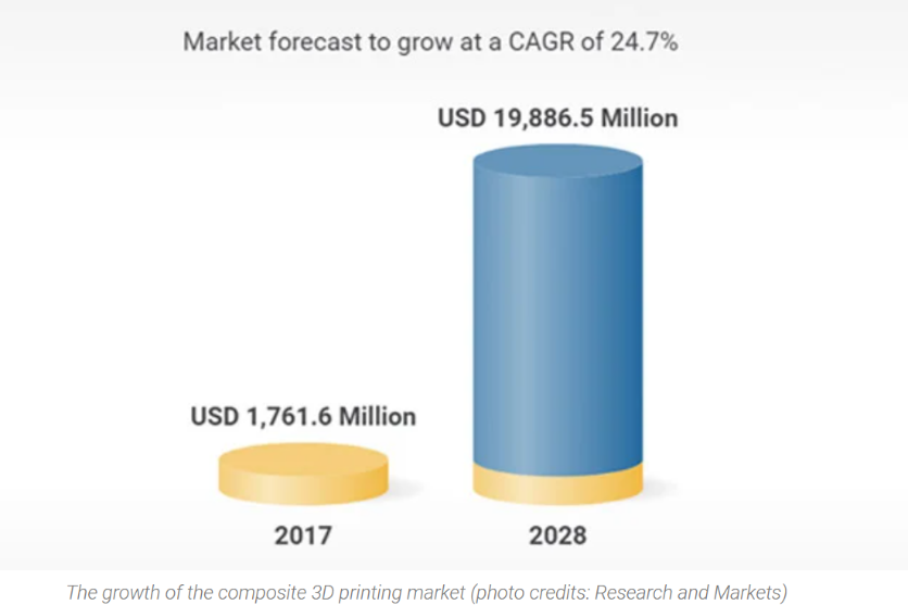 2028年復(fù)合材料3D打印市場預(yù)計將達198億美元