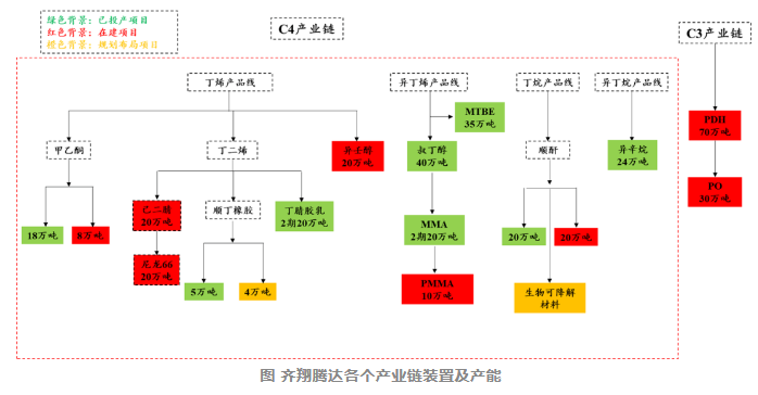 齊翔騰達：PDH等項目加速建設(shè)！C4+C3產(chǎn)業(yè)鏈兩翼齊飛