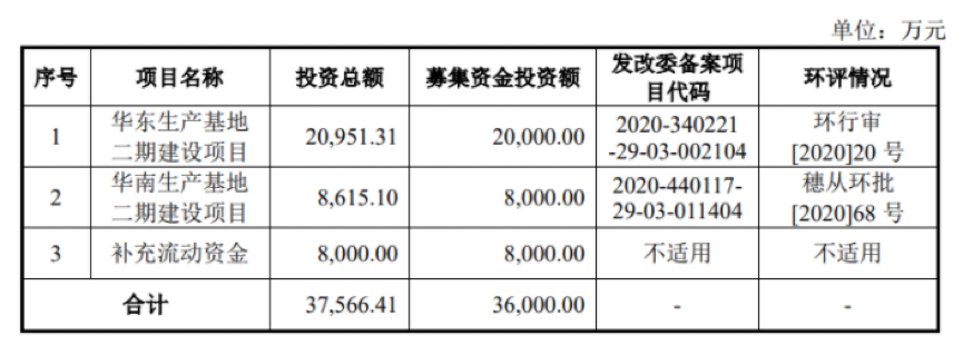 今日上市！聚賽龍擬募資3.6億元擴(kuò)產(chǎn)改性塑料新增產(chǎn)能15萬噸