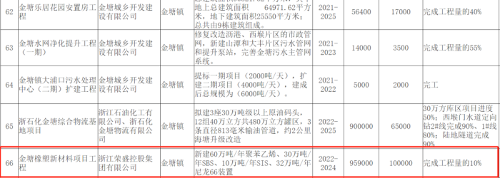 榮盛集團尼龍66項目開工，投資近96億，重點布局聚酯、可降解塑料、聚氨酯、尼龍66