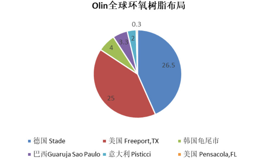 全球環(huán)氧巨頭Olin宣布暫時(shí)關(guān)停26.5萬(wàn)噸環(huán)氧樹(shù)脂裝置