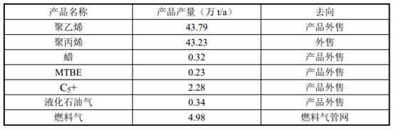 總投資100億！40萬噸PE、45萬噸PP項(xiàng)目成功簽約