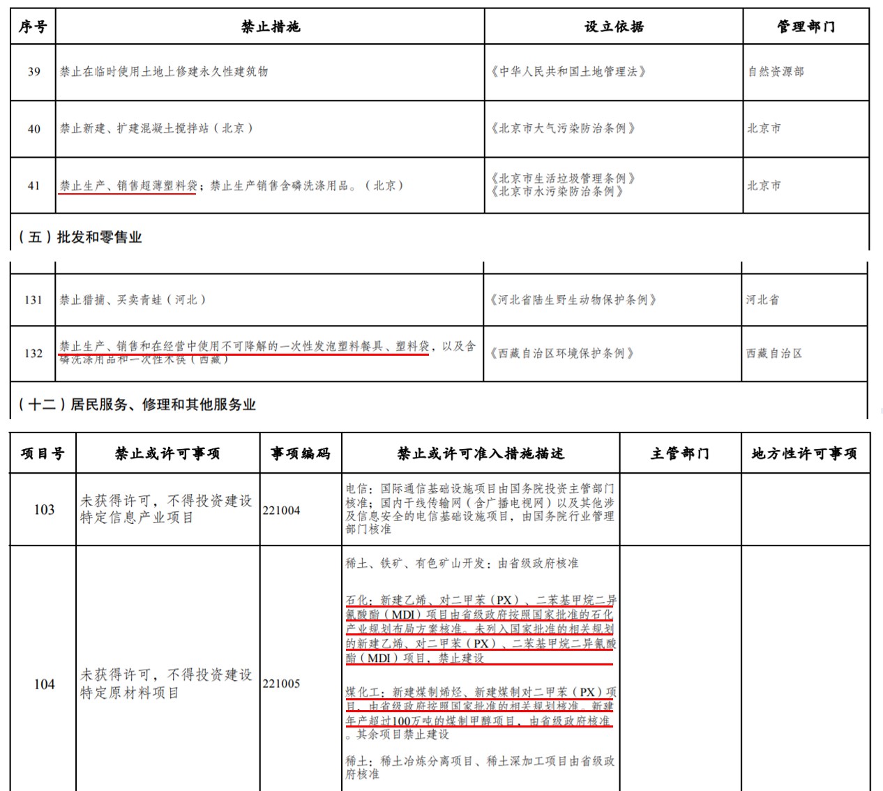 市場準入負面清單（2022年版）公布