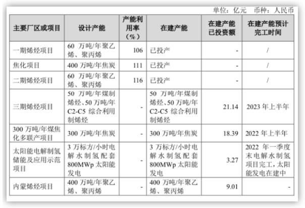 寶豐內(nèi)蒙古400萬噸煤制烯烴項(xiàng)目即將開工！