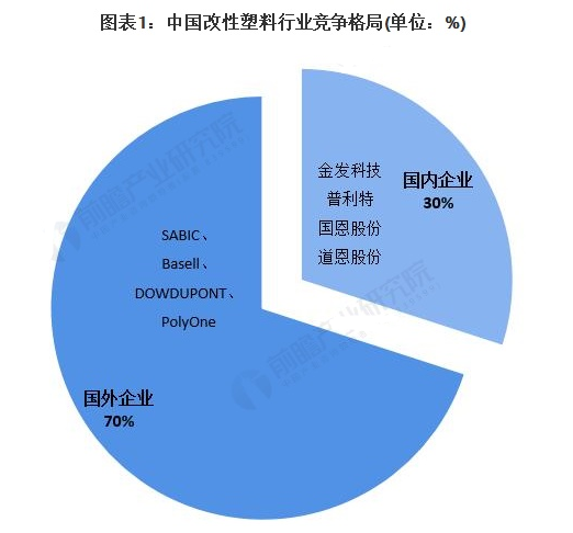 2021年中國改性塑料技術(shù)龍頭企業(yè)市場競爭格局分析