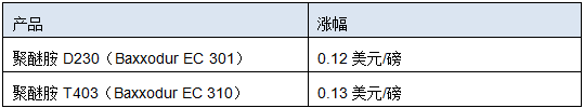 巴斯夫?qū)⑻岣弑泵赖貐^(qū)部分聚醚胺的價格