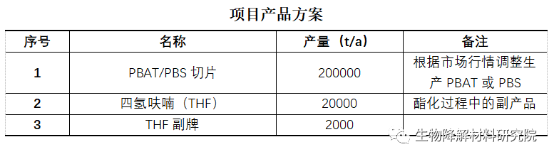 內蒙BDO大廠入局可降解，建20萬噸PBAT項目