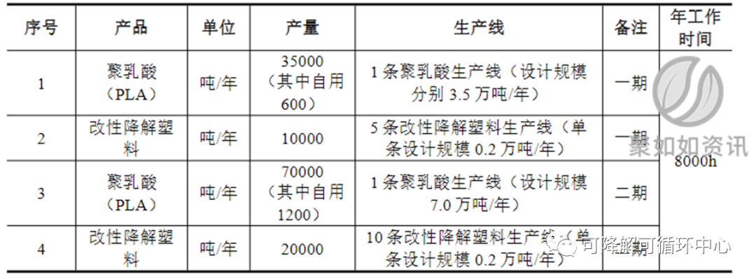 揚州惠通10.5萬噸聚乳酸項目環(huán)評獲批 一期產(chǎn)能3.5萬噸