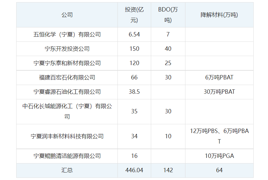 寧夏投資大潮：長(zhǎng)城能源再上30萬噸BDO、睿源石油30萬噸PBAT，寧夏鯤鵬16萬噸PGA