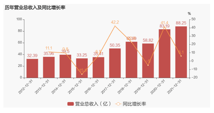 樹脂材料龍頭圣泉集團2021年凈利約6.88億元 同比下降21.62%