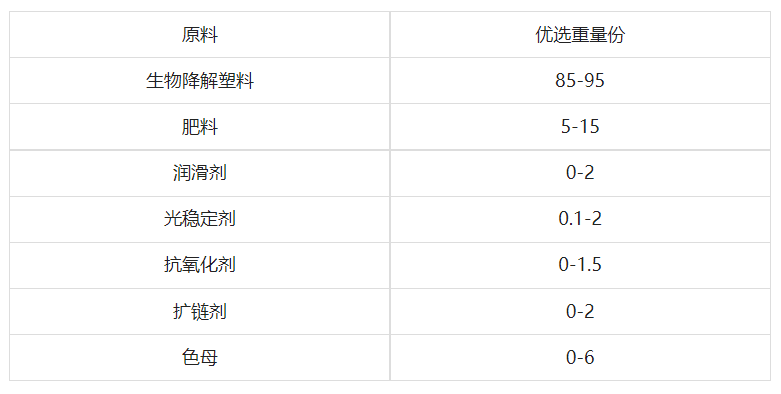 農(nóng)科院公布配方：降解地膜用完后，即可當(dāng)肥料