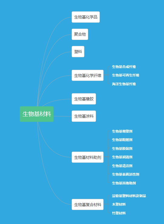 國內(nèi)生物基行業(yè)上市公司盤點(diǎn)