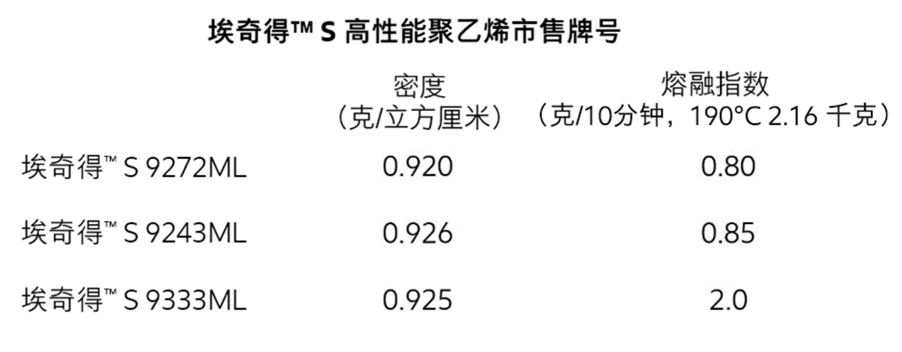 ?？松梨谛缕钒Ｆ娴?S高性能聚乙烯，為薄膜加工賦能提質(zhì)