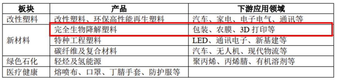 金發(fā)年報披露大動作 : 目標(biāo)30萬噸PBAT、9萬噸PLA，明年投產(chǎn)1萬噸生物基BDO