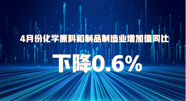 4月份化學(xué)原料和制品制造業(yè)增加值同比下降0.6%