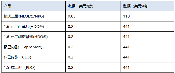 巴斯夫?qū)⑻岣弑泵篮湍厦赖貐^(qū)部分多元醇產(chǎn)品的價(jià)格