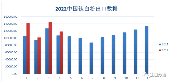 2022年1-4月累計(jì)出口鈦白粉50.66萬(wàn)噸 同比增加16.42% 均價(jià)創(chuàng)新高