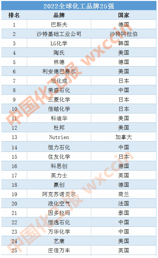 2022全球化工品牌25強：榮盛石化、恒力、恒逸、萬華上榜