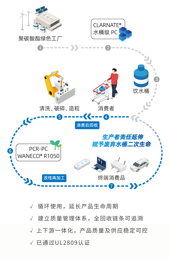 萬華化學首款消費后回收聚碳酸酯產品正式上線