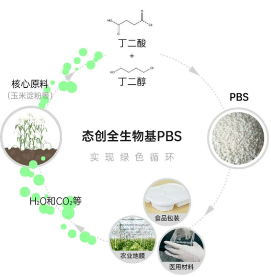 態(tài)創(chuàng)生物將建百萬噸100%生物基PBS項(xiàng)目