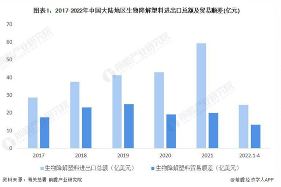 2022 年中國(guó)生物降解塑料行業(yè)進(jìn)出口市場(chǎng)現(xiàn)狀分析