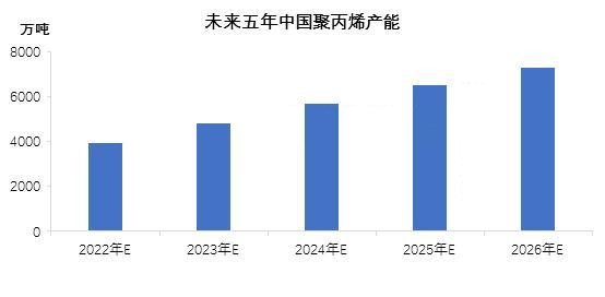 2022年聚丙烯產(chǎn)能預(yù)計745萬噸