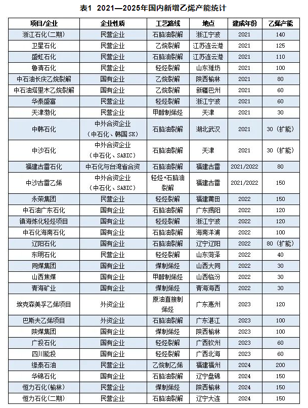 中石油又上馬兩套百萬噸級乙烯 2025年乙烯產(chǎn)能是否過剩？