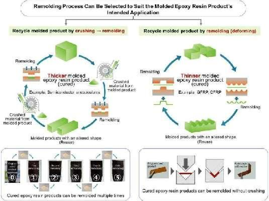 日本DIC新技術！打破熱固環氧樹脂難回收命運！