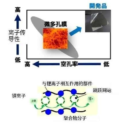 突破性！東麗開發(fā)出鋰電材料新品