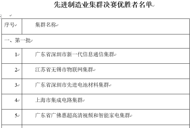 工信部公示25個先進制造業集群決賽優勝者名單